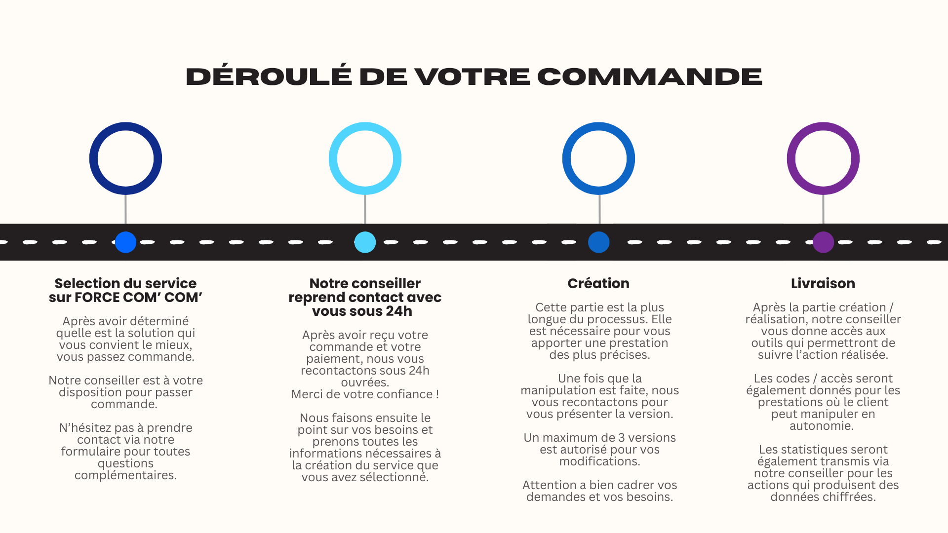 ROADMAP processus de commande sur FORCE COM' COM'